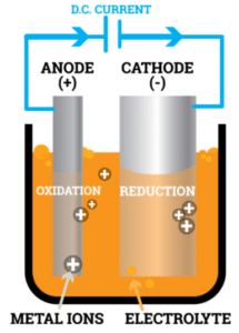 an infographic of the industrial chrome plating process