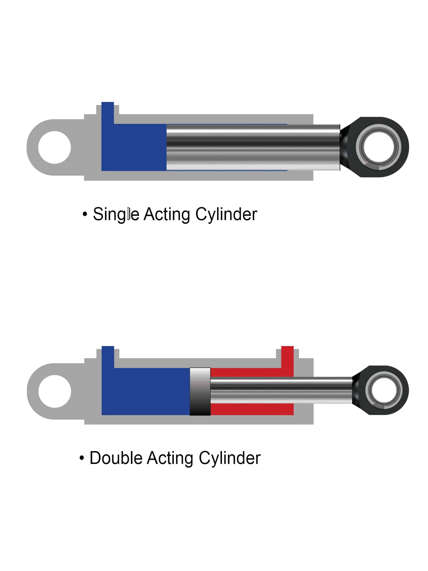 A diagram of the single acting and double acting cylinders