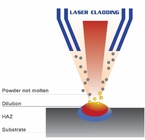 laser cladding